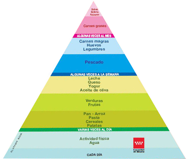 Portada de Pirámide de la alimentación saludable