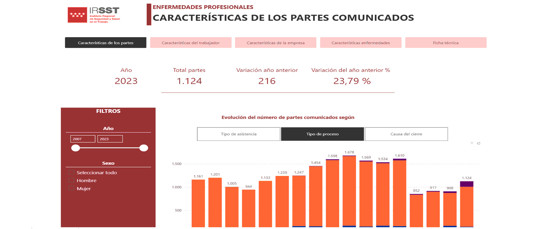 Portada de Enfermedades profesionales en la Comunidad de Madrid. Serie homogénea 2012-2023