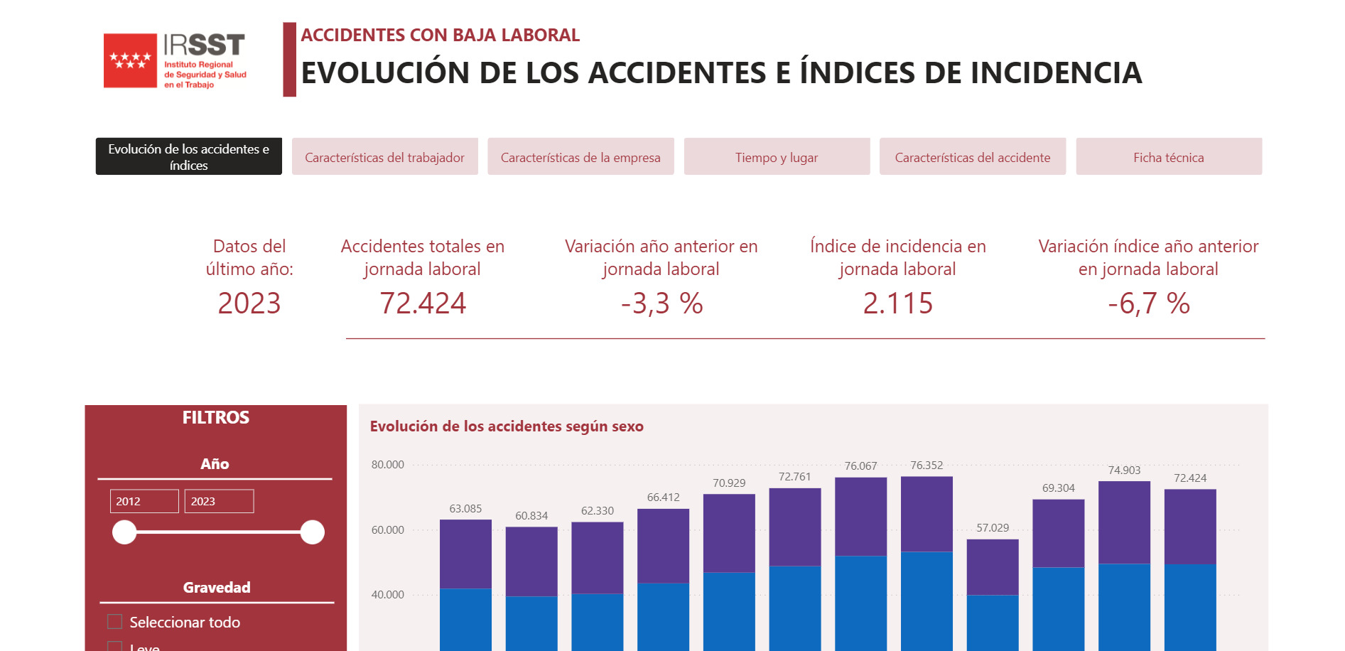 Portada de Accidentes de trabajo con baja en la Comunidad de Madrid 2012–2023