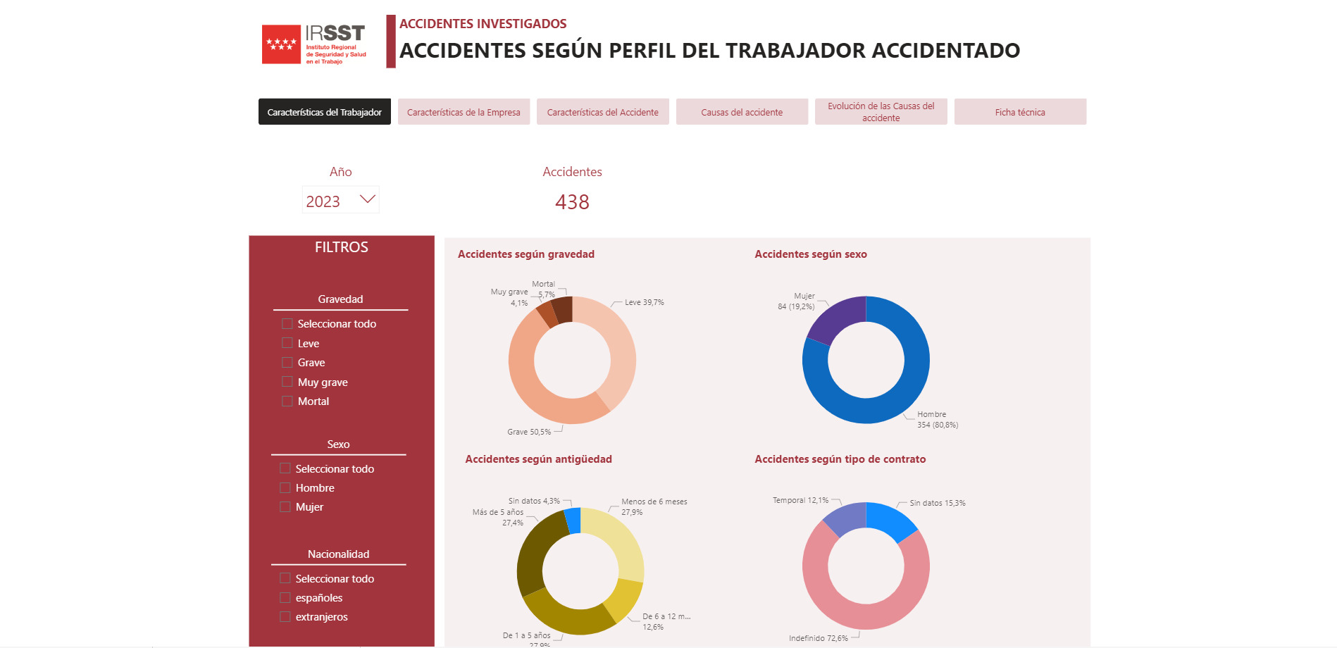 Portada de Accidentes de trabajo investigados en la Comunidad de Madrid 2018-2023
