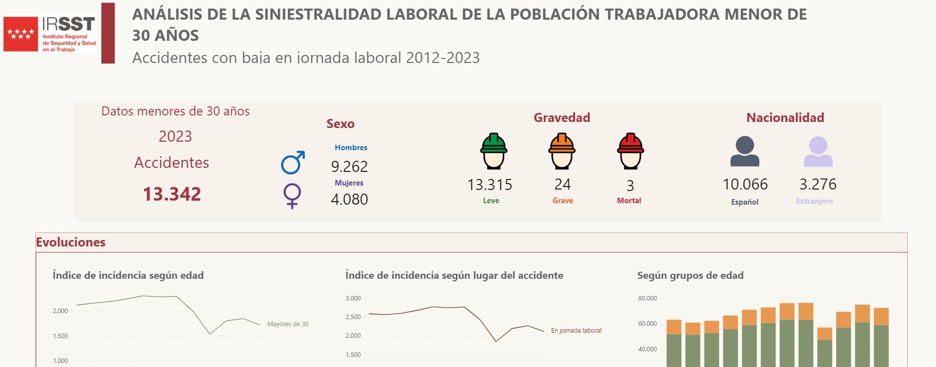 Portada de Análisis de la siniestralidad laboral de la población trabajadora menor de 30 años