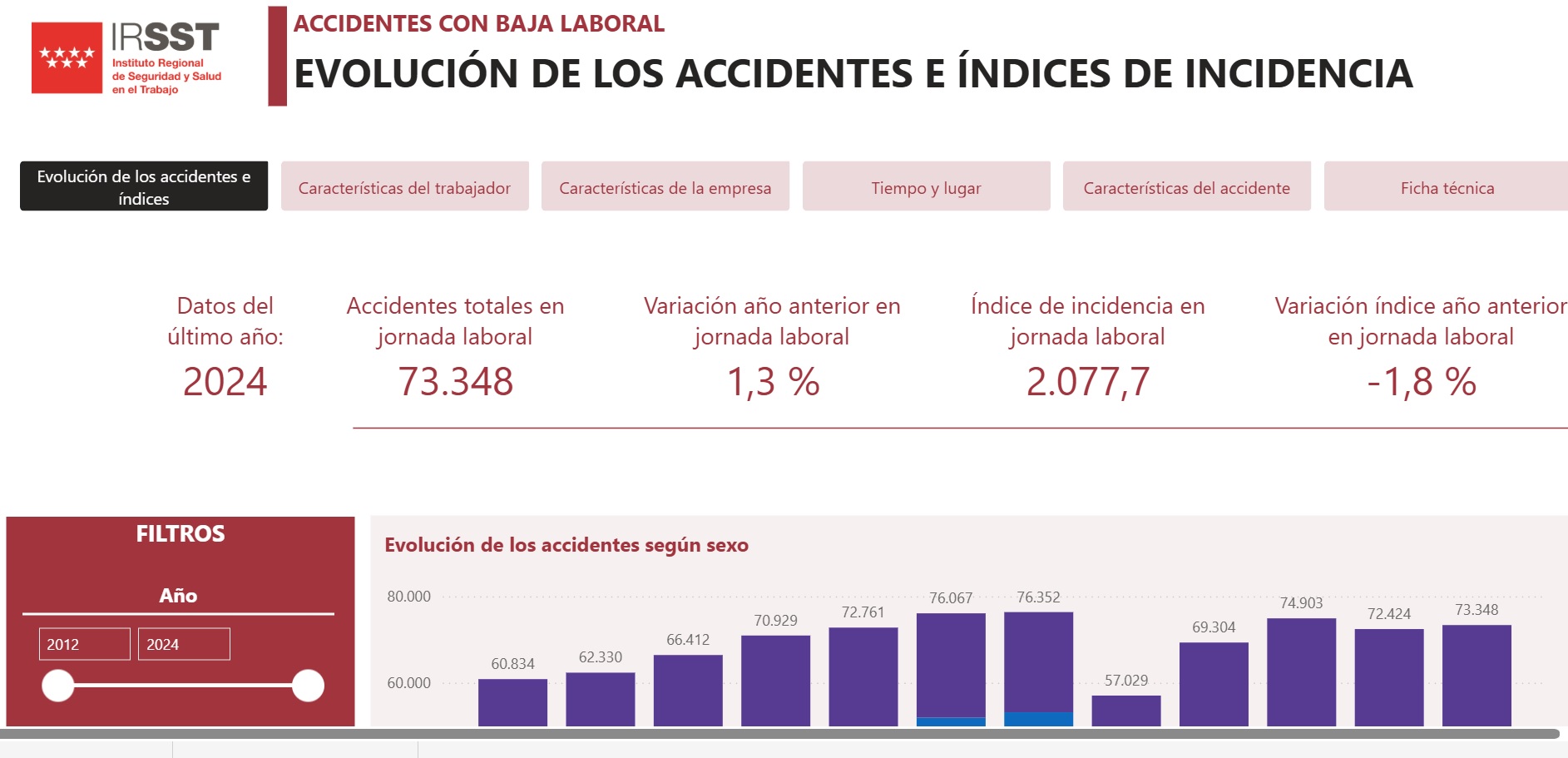 Portada de Accidentes de trabajo con baja en la Comunidad de Madrid. Serie homogénea 2012- 2024