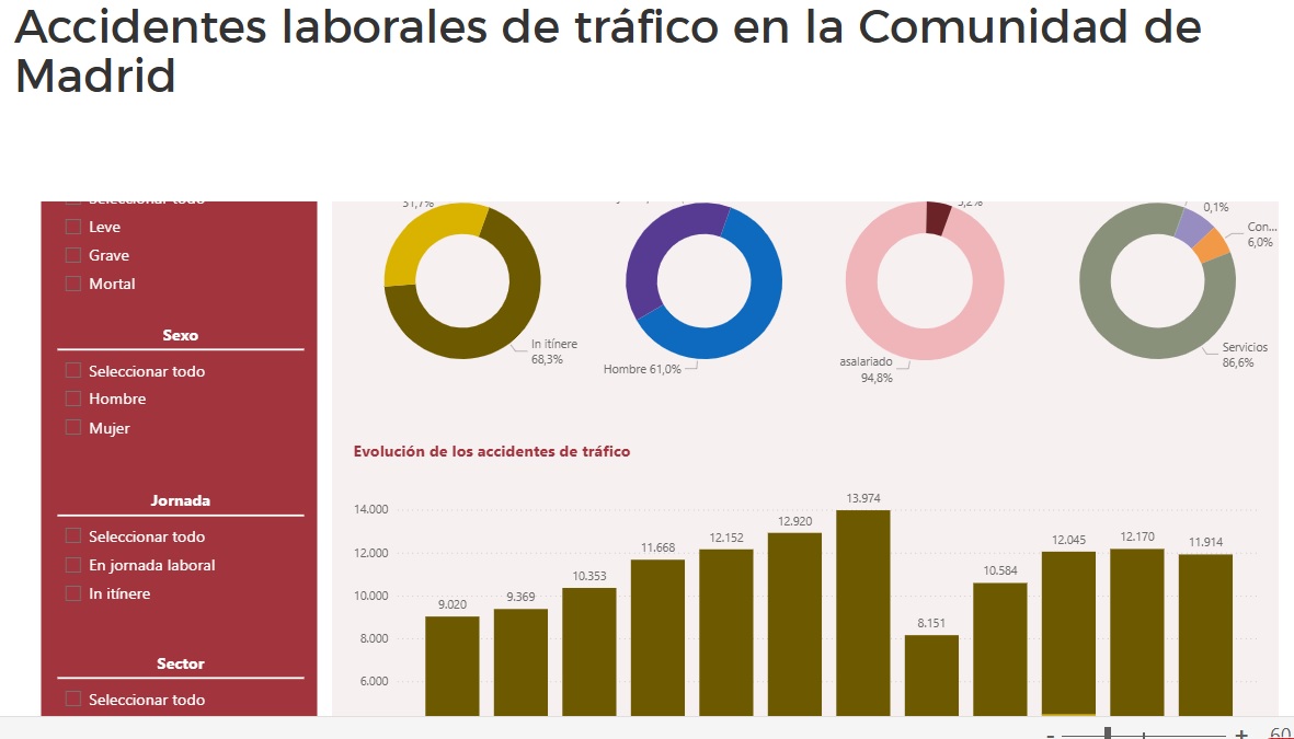 Portada de Accidentes laborales de tráfico 2024 Comunidad de Madrid
