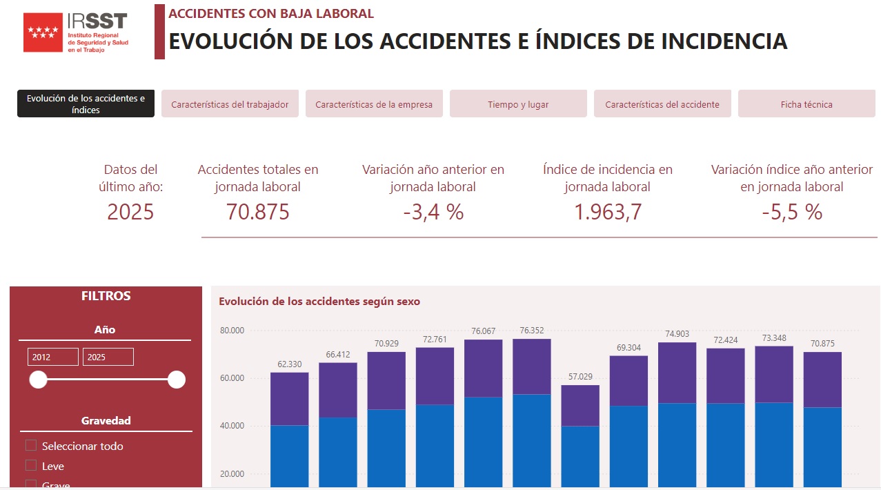 Portada de la publicación Accidentes de trabajo con baja en la Comunidad de Madrid. Serie homogénea 2012- 2025